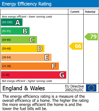 EPC Graph for Butterfly Cottage, Addison Place, Water Orton