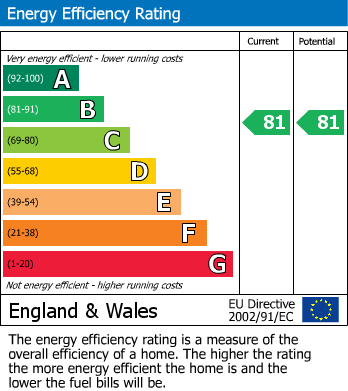 EPC Graph for Mormet Court, Croft Close, Two Gates, Tamworth