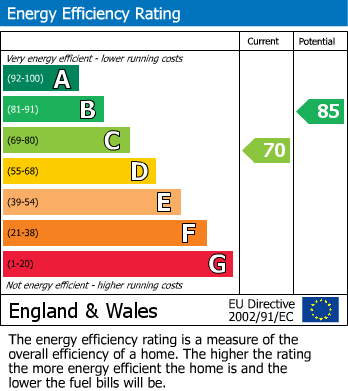 EPC Graph for Sorrel Drive, Kingsbury, Tamworth