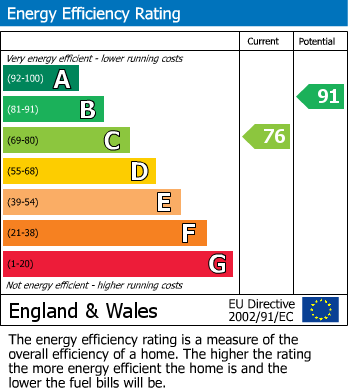 EPC Graph for Jubilee Close, Meriden