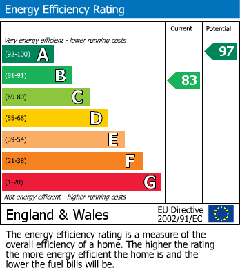 EPC Graph for Bridgnorth Road, Birmingham