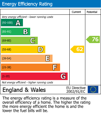 EPC Graph for Salisbury Drive, Water Orton, Birmingham