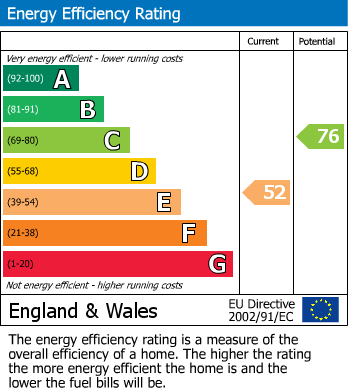 EPC Graph for Vesey Close, Water Orton, Birmingham