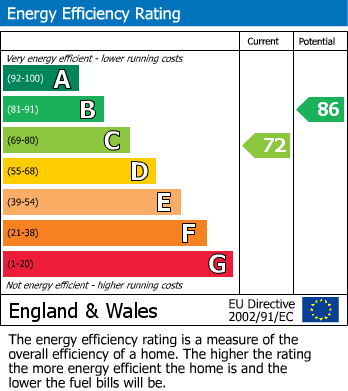 EPC Graph for Meriden Drive, Kingshurst, Birmingham