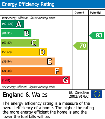 EPC Graph for Old Church Road, Water Orton