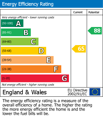 EPC Graph for Cranes Park Road, Sheldon, Birmingham