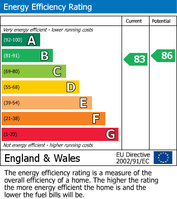 EPC Graph for Norton Road, Coleshill, Birmingham