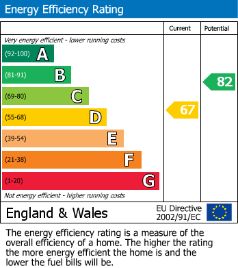 EPC Graph for Windsor Road, Castle Bromwich, Birmingham