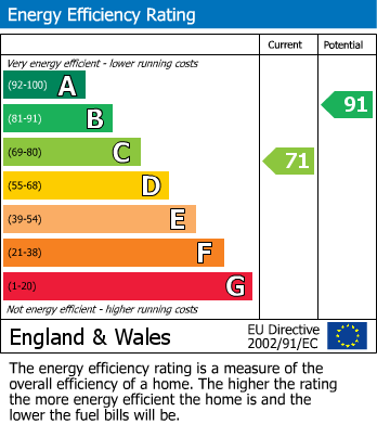 EPC Graph for Thornfield Road, Birmingham