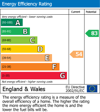 EPC Graph for Coleshill Road, Marston Green, Birmingham