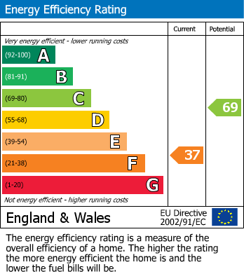 EPC Graph for Thistledown Road, Shard End, Birmingham