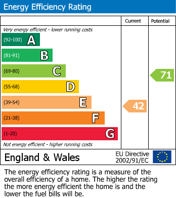 EPC Graph for Orton Close, Water Orton, Birmingham