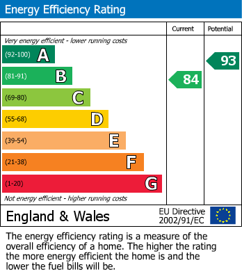 EPC Graph for St. Martins Close, Birmingham