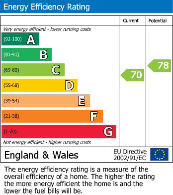 EPC Graph for Hawkesford Close, Castle Bromwich, Birmingham