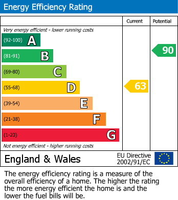 EPC Graph for Gilbertstone Avenue, Yardley, Birmingham