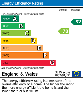 EPC Graph for Cole Way, Shard End, Birmingham