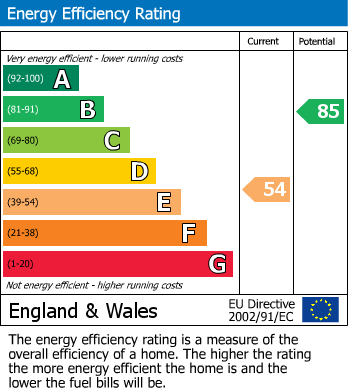 EPC Graph for Orton Close, Water Orton, Birmingham