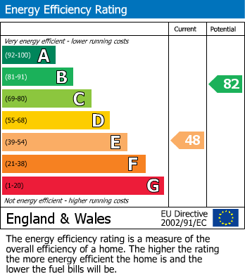 EPC Graph for Orton Close, Water Orton, Birmingham