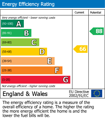 EPC Graph for Charlbury Avenue, Chelmsley Wood, Birmingham