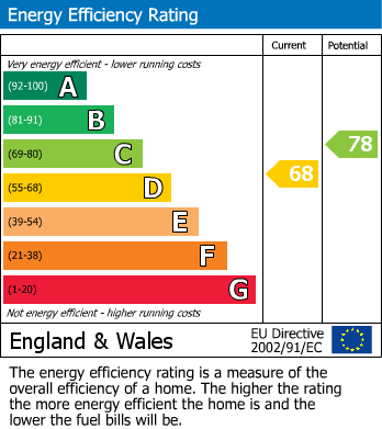 EPC Graph for Vicarage Lane, Water Orton, Birmingham