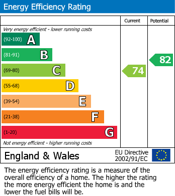 EPC Graph for Maple Leaf Drive, Marston Green