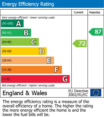 EPC Graph for Pitfield Road, Tile Cross, Birmingham