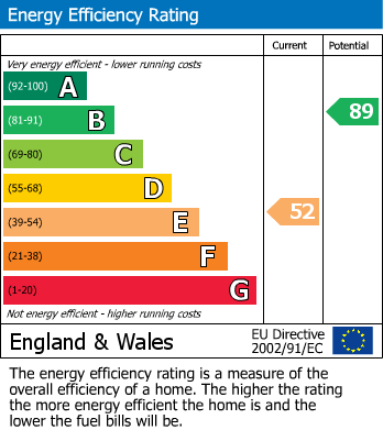 EPC Graph for Woodford Avenue, Castle Bromwich, Birmingham