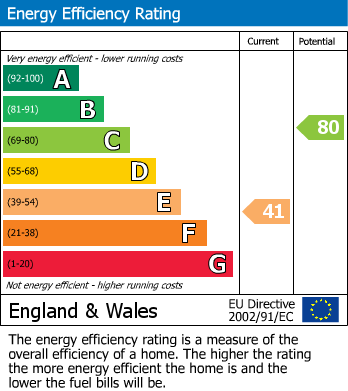 EPC Graph for Minworth Road, Water Orton