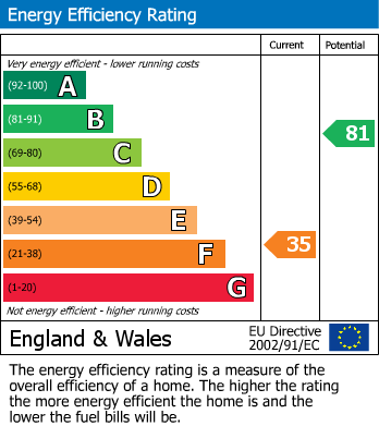 EPC Graph for Chipperfield Road, Hodge Hill, Birmingham