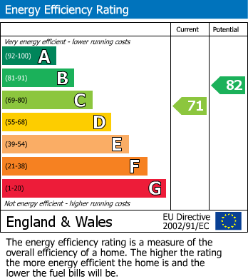 EPC Graph for Smiths Way, Water Orton, Birmingham