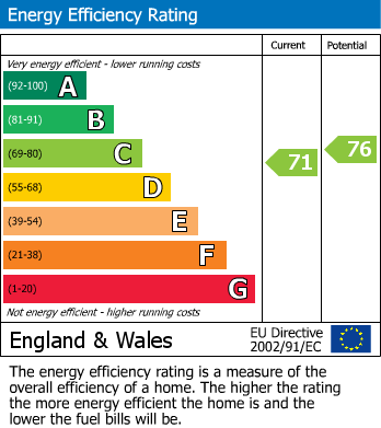 EPC Graph for George Road, Water Orton, Birmingham