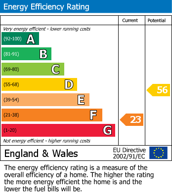 EPC Graph for Coleshill Road, Water Orton, Birmingham