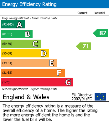 EPC Graph for Partridge Close, Chelmsley Wood, Birmingham