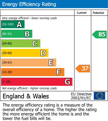 EPC Graph for Marlborough Road, Castle Bromwich, Birmingham